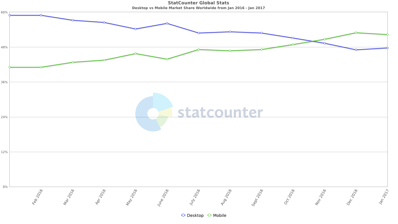 Chart that shows mobile internet use higher than computers